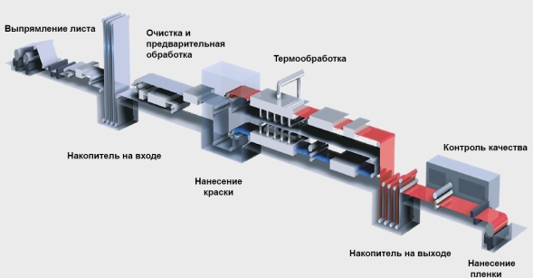 Окраска неприрывным способом